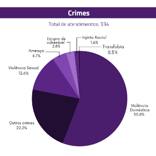 <strong>Em um ano, Núcleo do MPSC especializado em acolher vítimas de crimes realizou 344 atendimentos</strong>