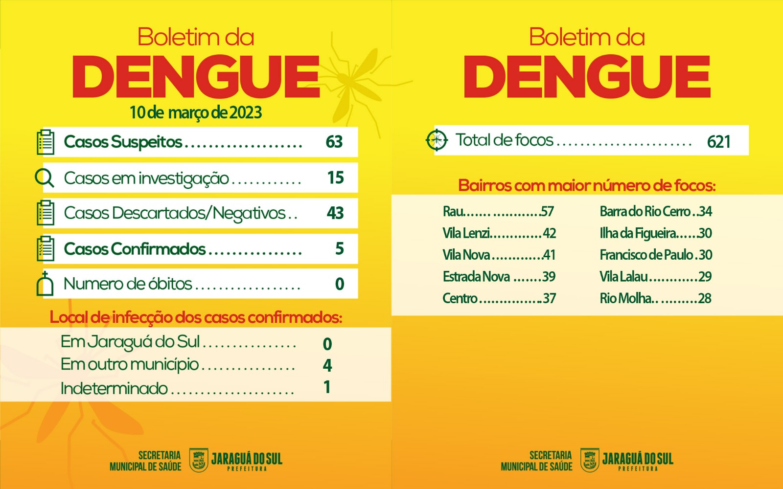 <strong>Saúde atualiza números da Dengue no Município</strong>